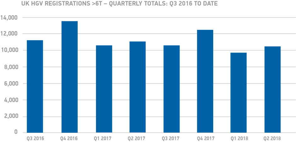 heavy-goods-vehicle-registrations-drop-9-4-in-second-quarter